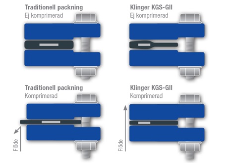 Packningar GII